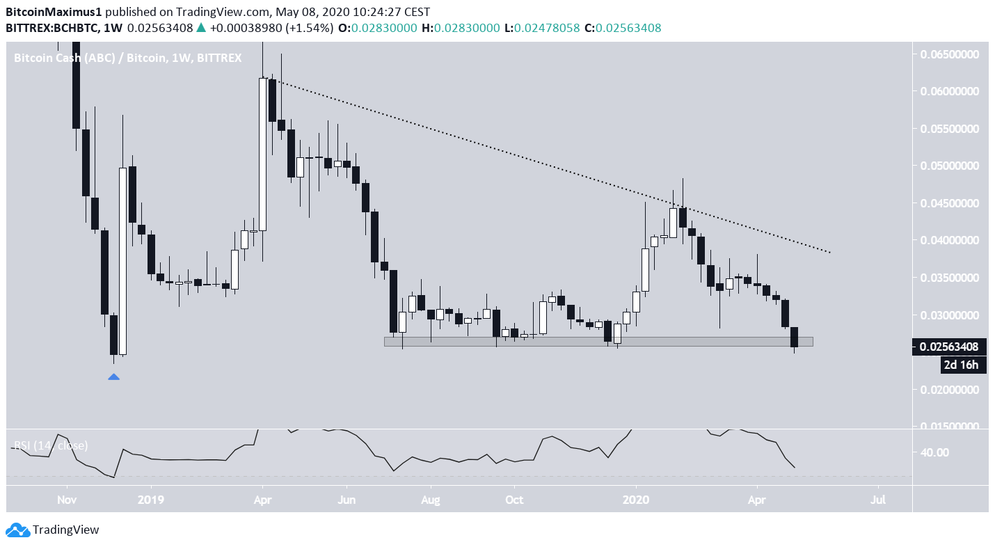 BCH Price Movement