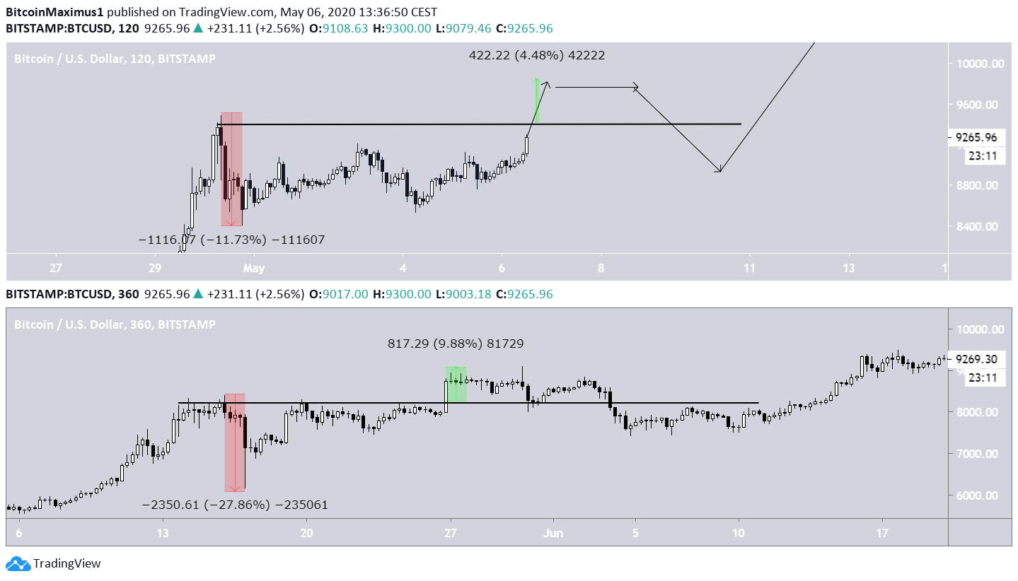 Bitcoin Fractal