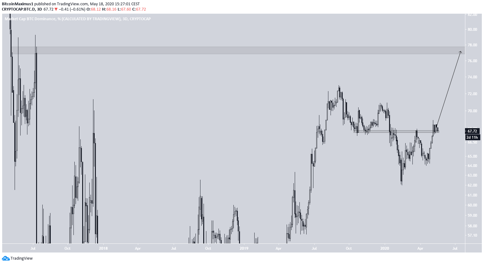 Bitcoin DOminance