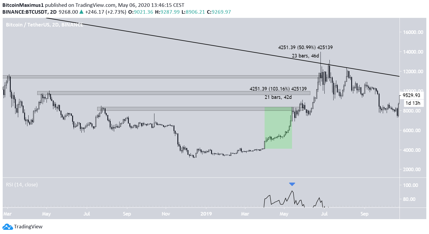 Bitcoin 2019 Movement