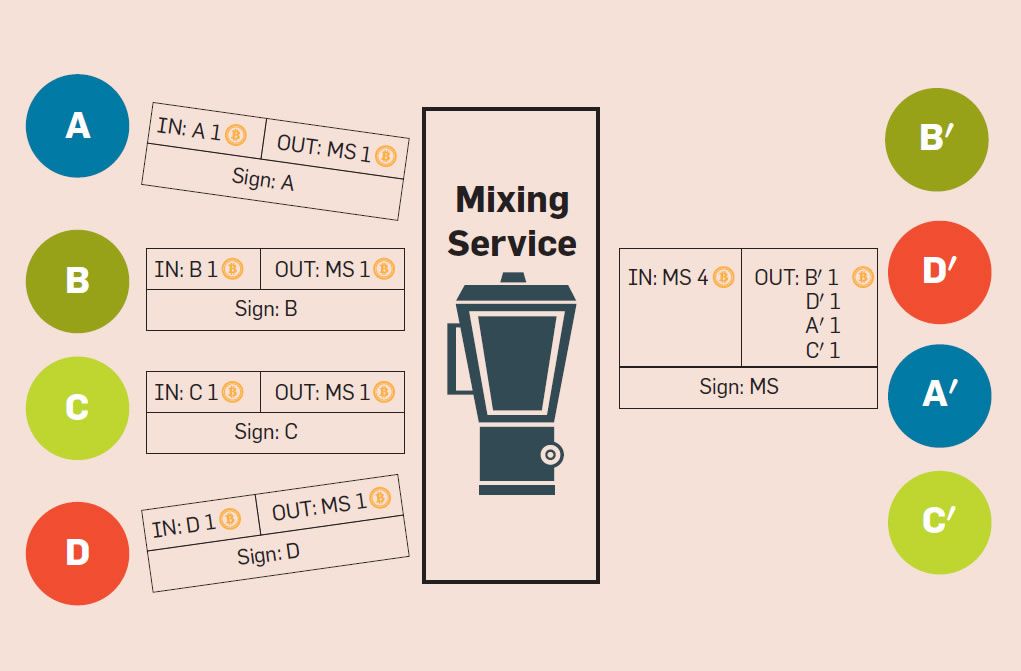 Bitcoin mixing anonymous