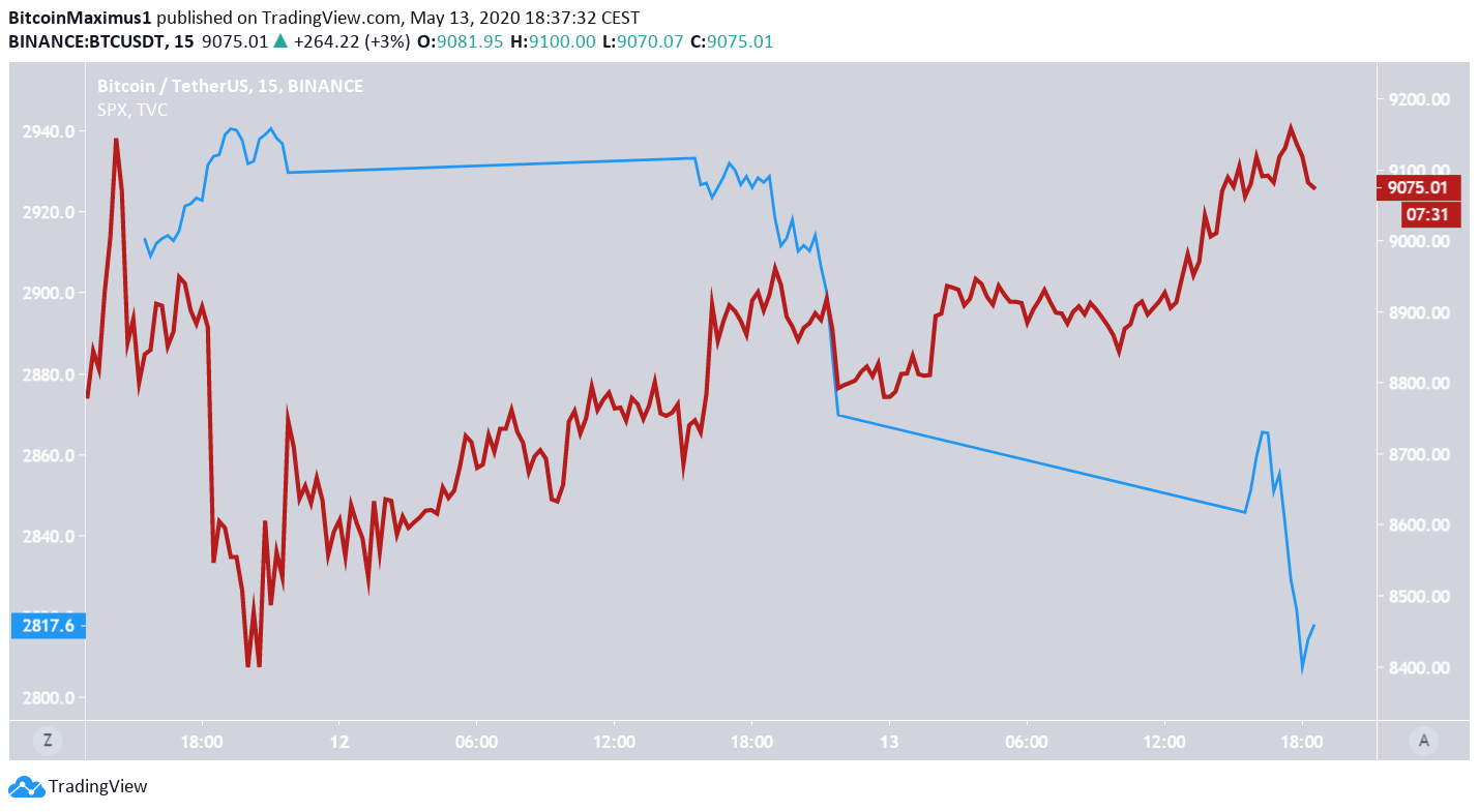 SPX Price Movement
