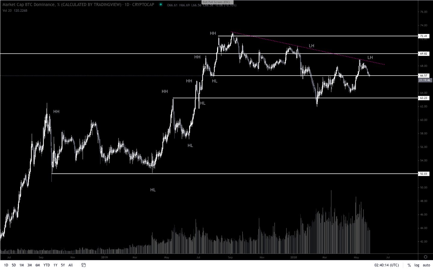 Bitcoin DOminance