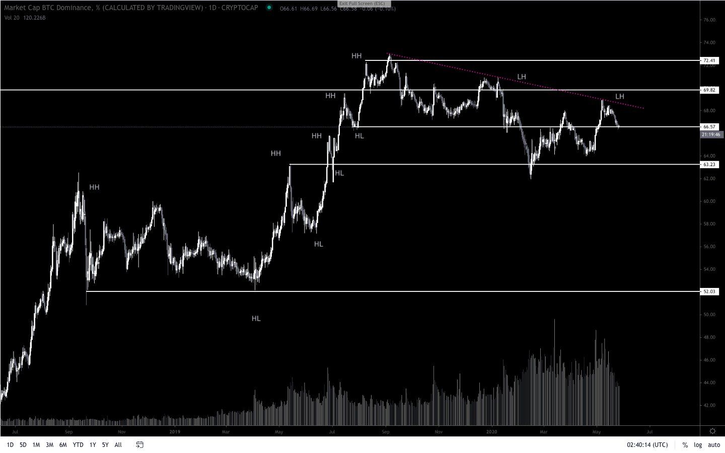 Bitcoin DOminance