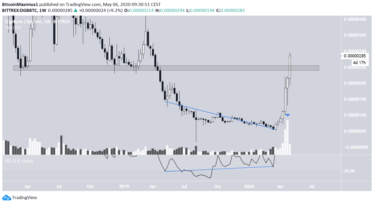 Digibyte Movement