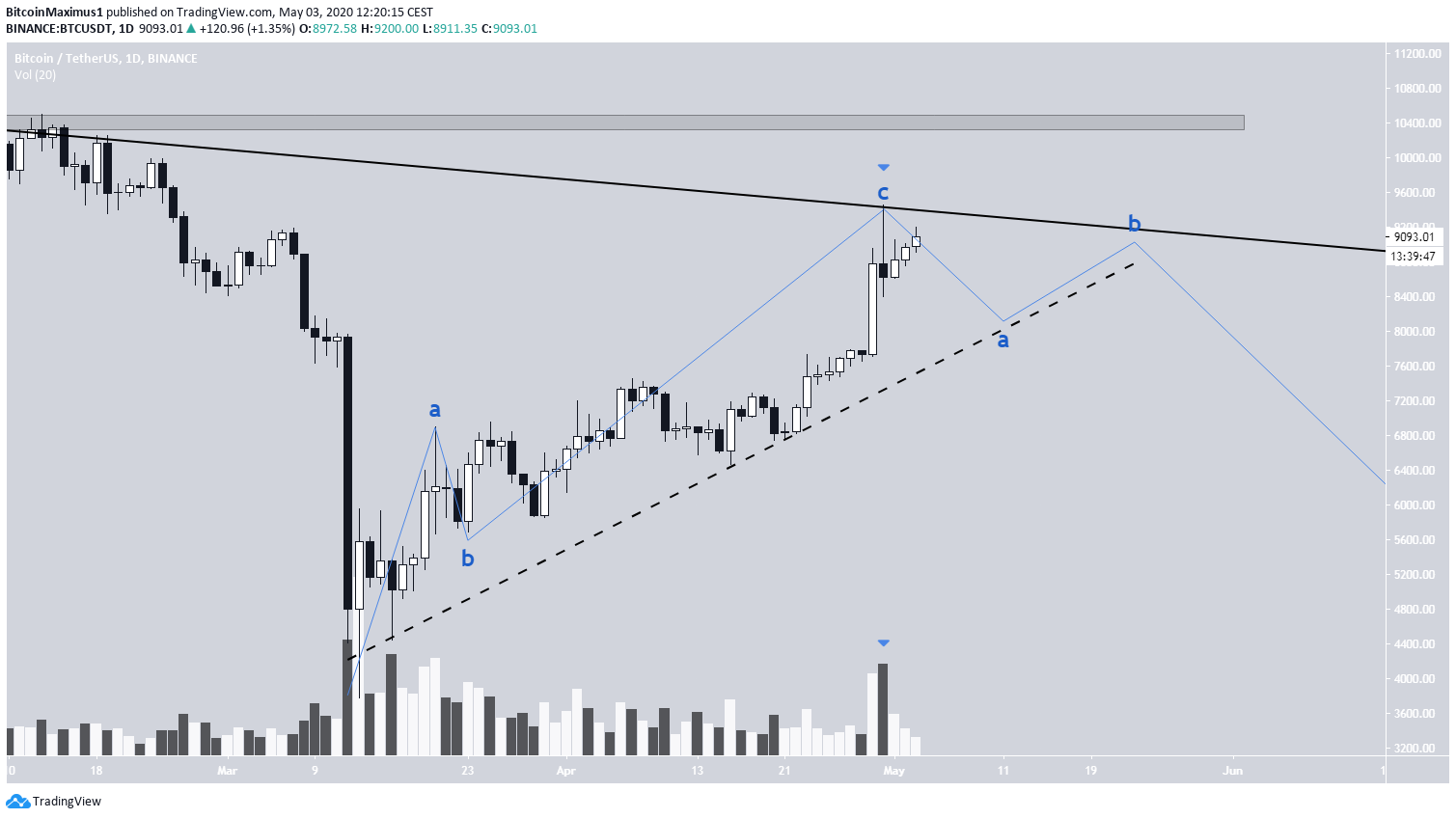 Triângulo do Bitcoin