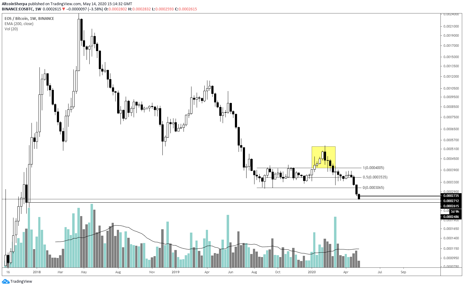 EOS Price Movement