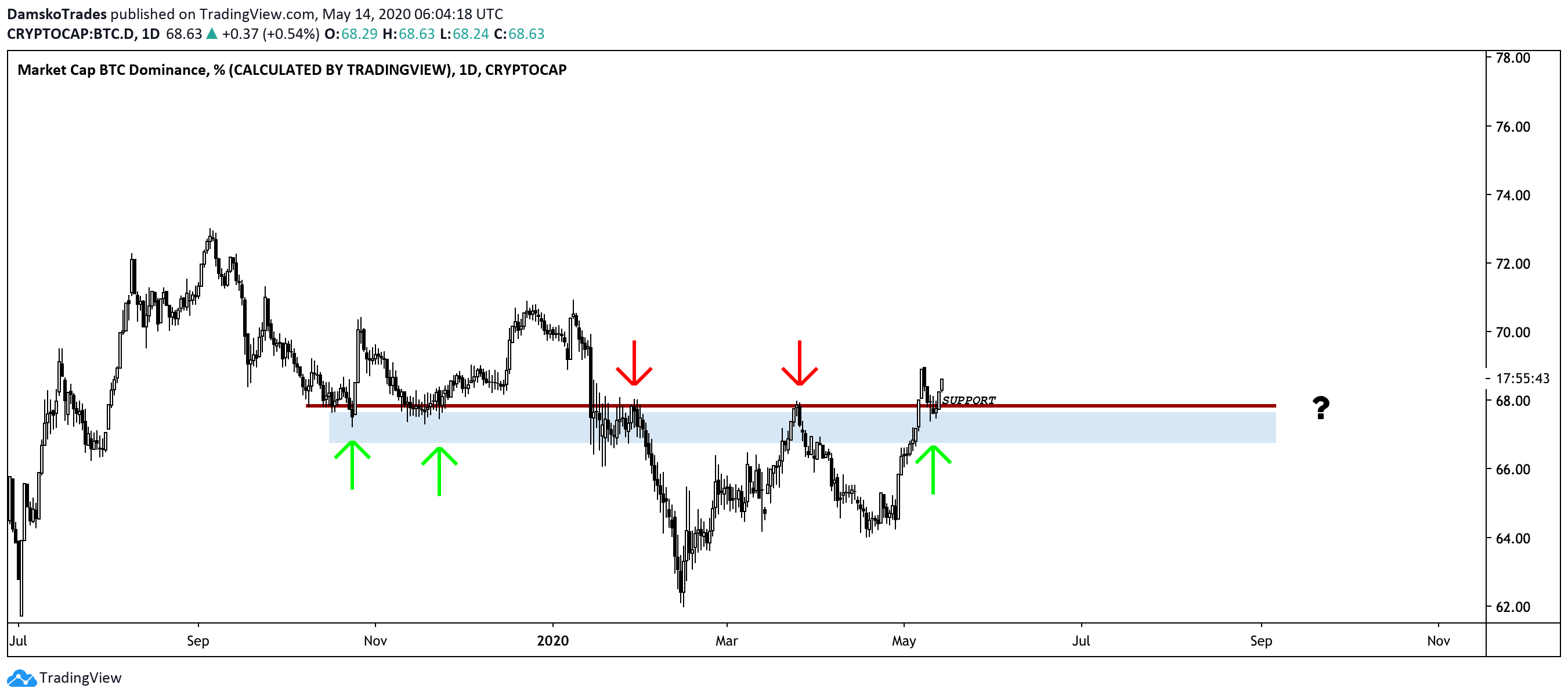 BTC dominance