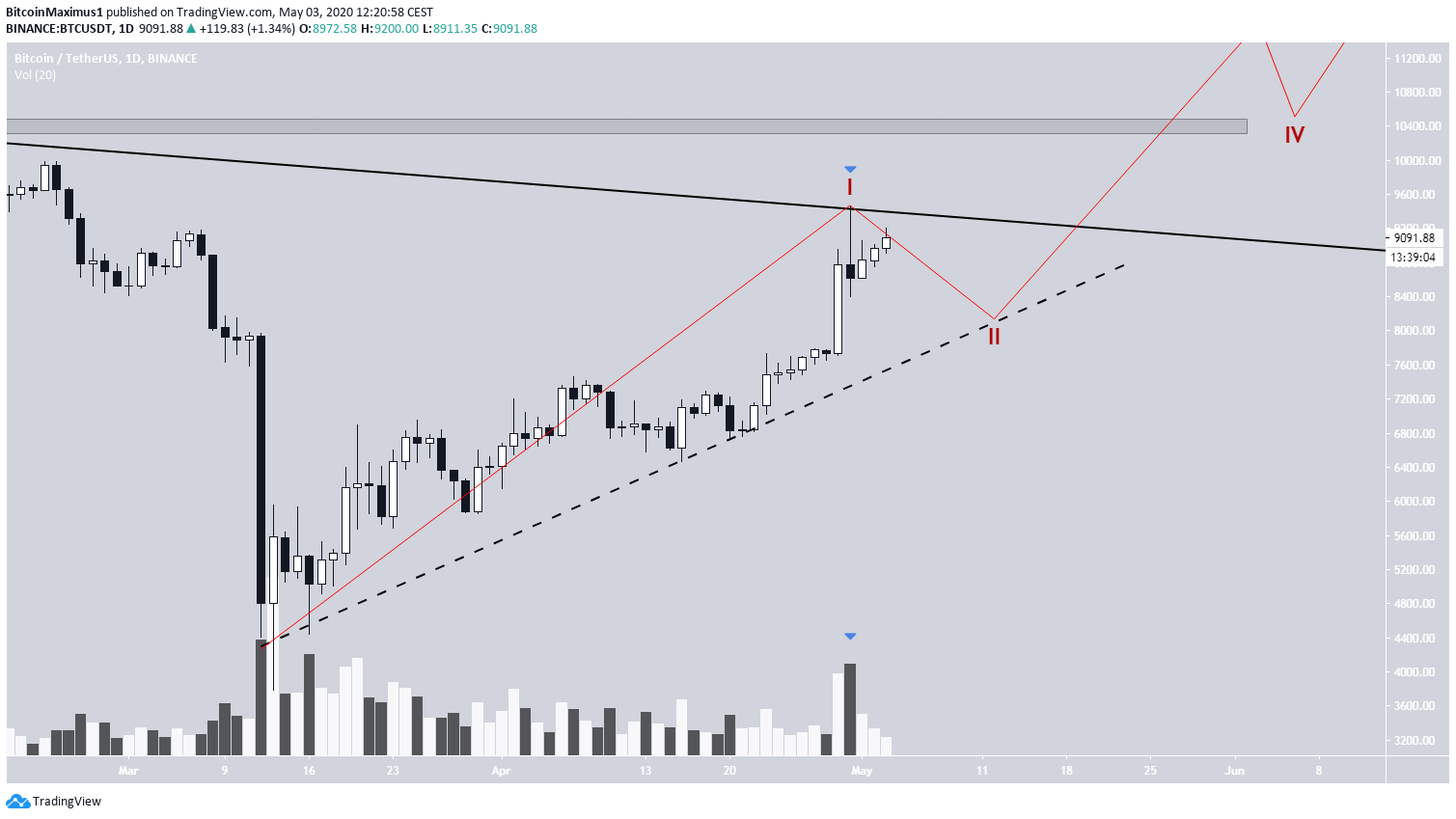 Largura do Bitcoin Five Wave