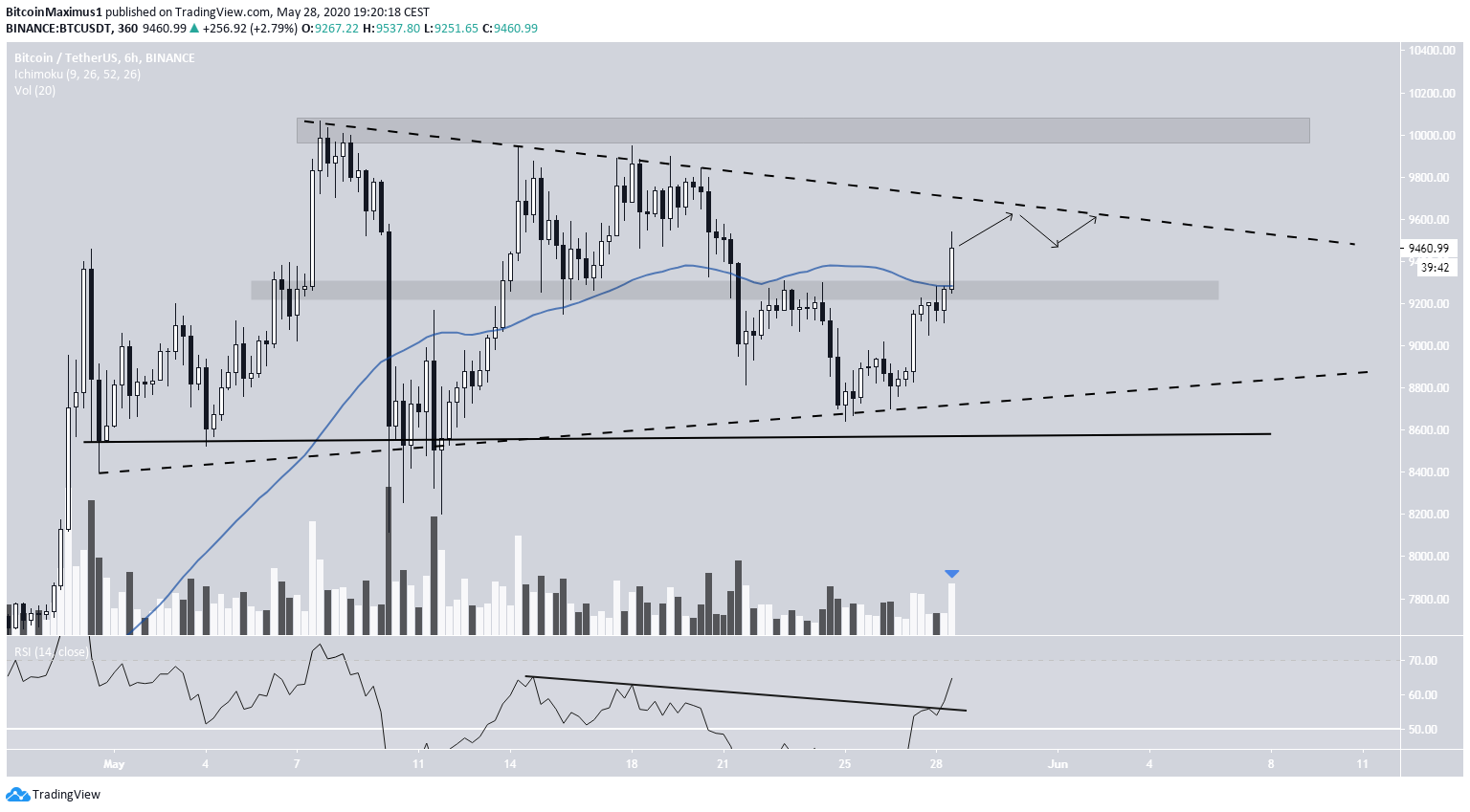Bitcoin Triangle
