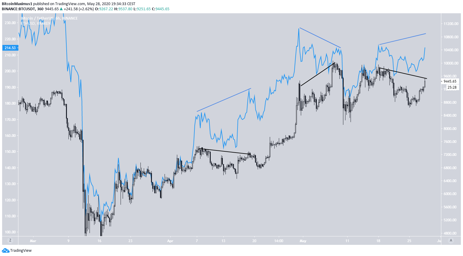 Трейдинг вив. TRADINGVIEW Bitcoin. Логарифмический график биткоина. Биткоин вс эфириум. Биткоин глобальные циклы.