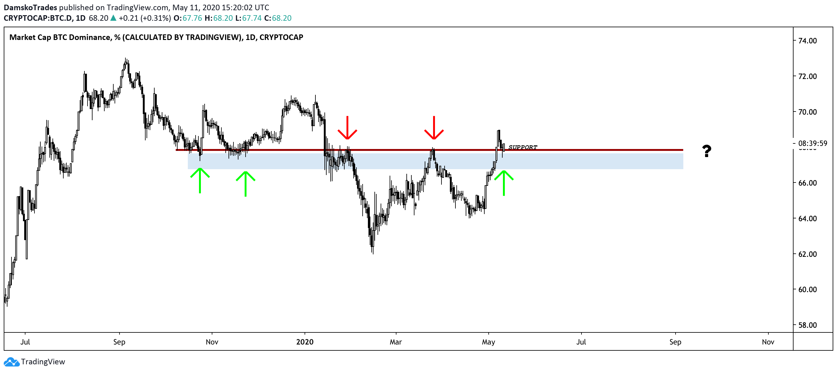 Bitcoin Dominance