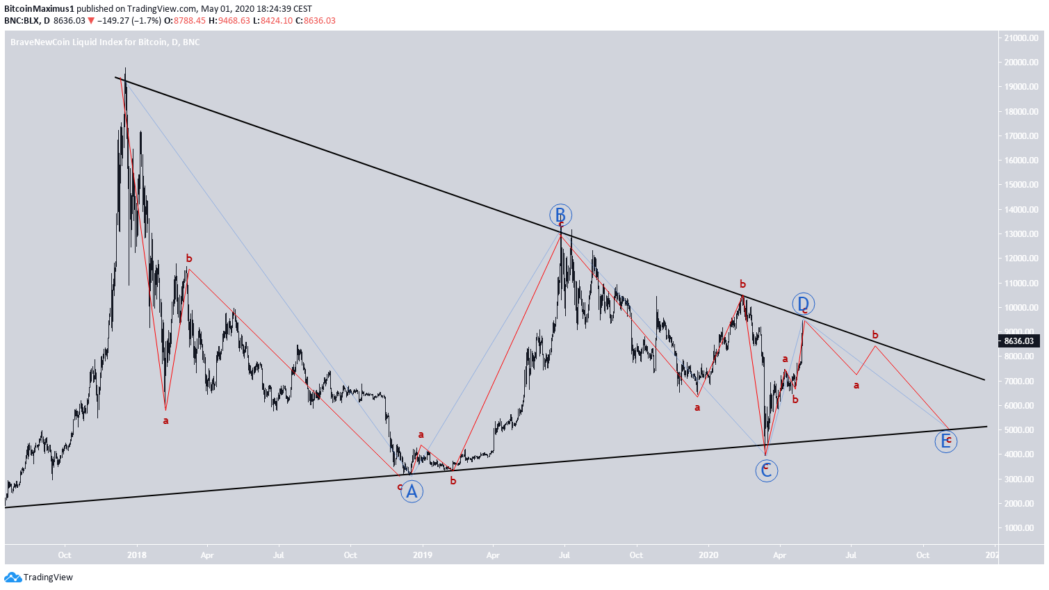 Correção do triângulo Bitcoin