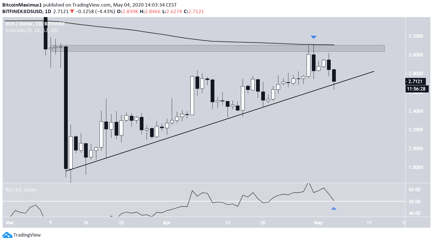 EOS Price Movement