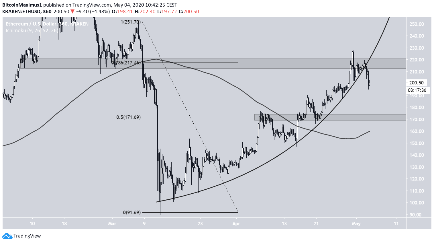 Ethereum Breakdown