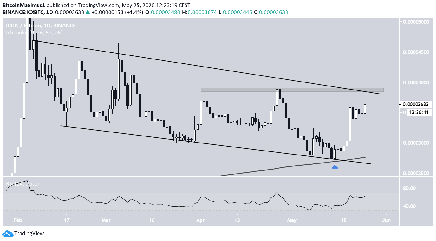 ICX Fiyat Hareketi
