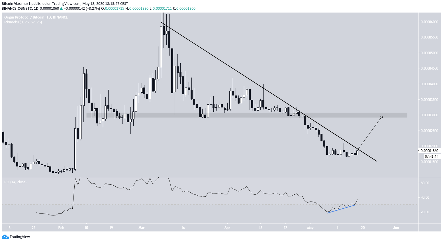 OGN Price Movement