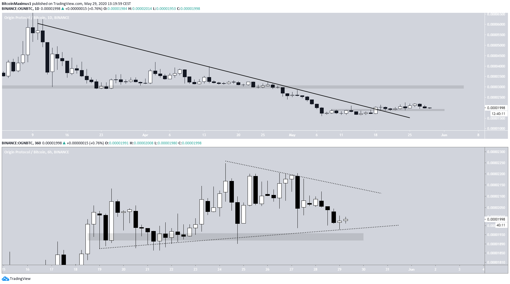 OGN Chart By Tradingview