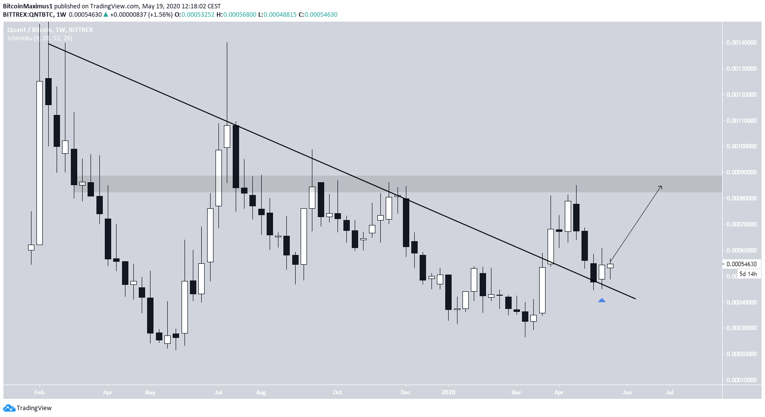 QNT Uzun Vadeli Çıkış / Altcoin Grafiği