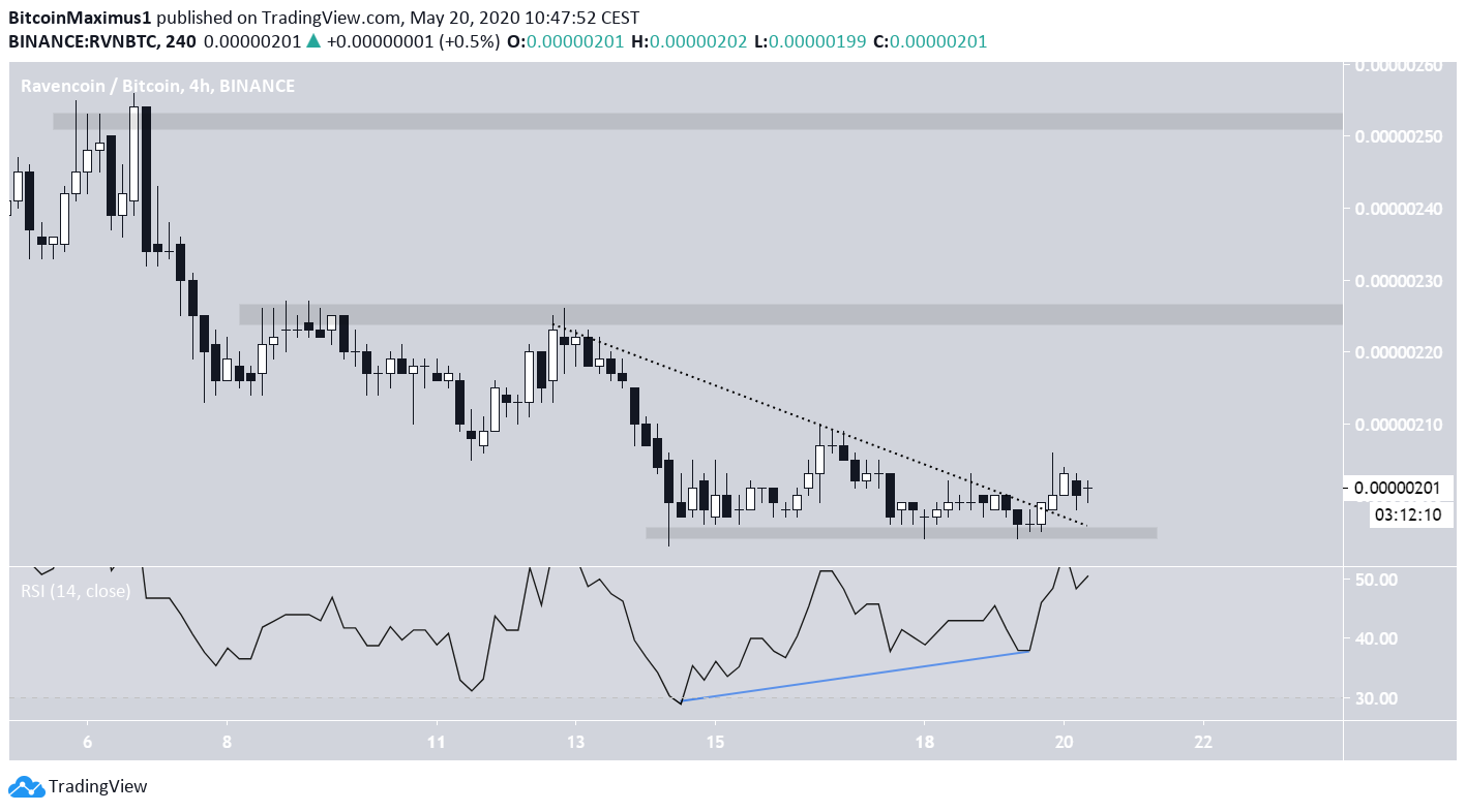 Ravencoin Breakout