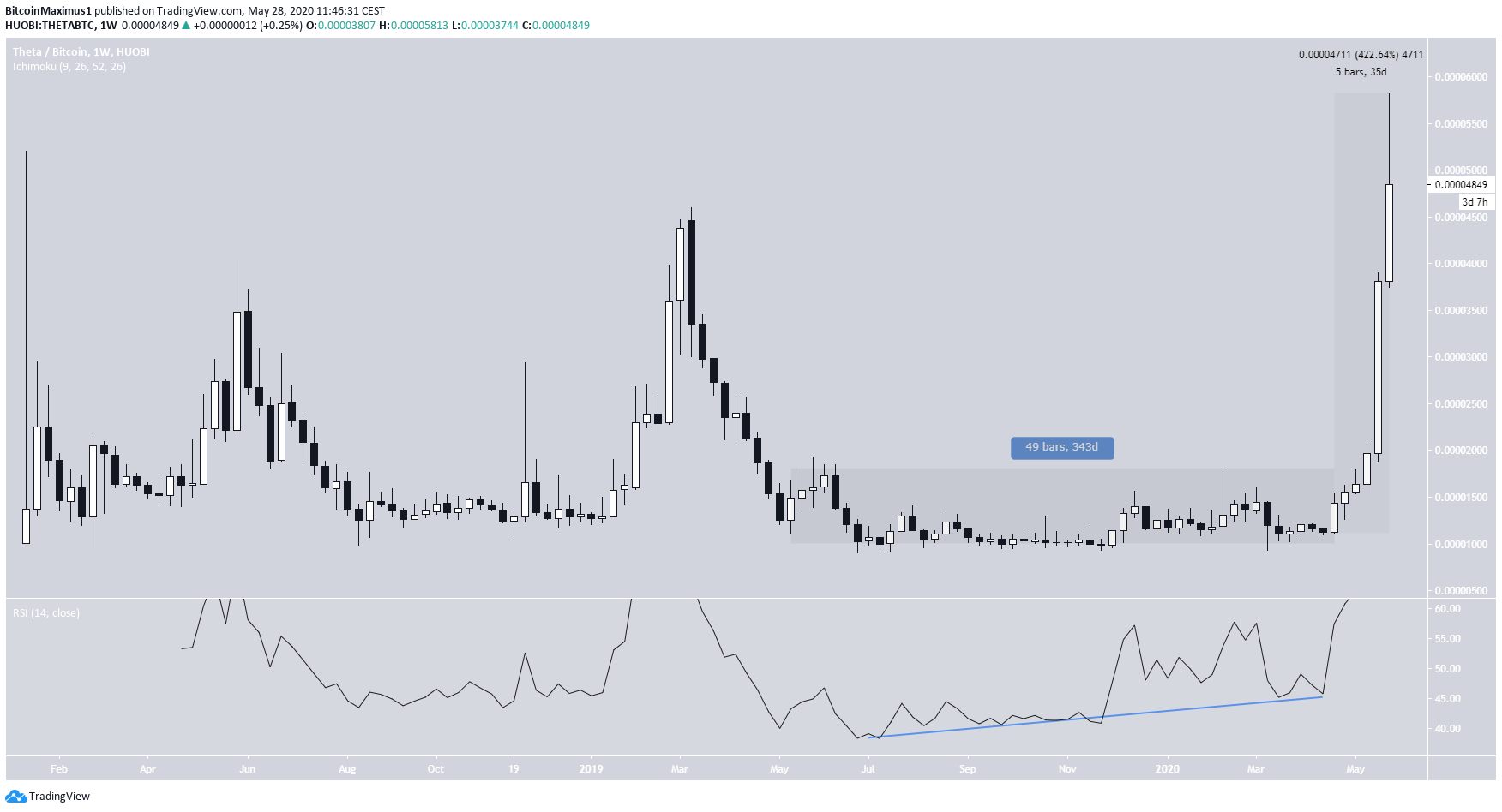 THETA Price Movement
