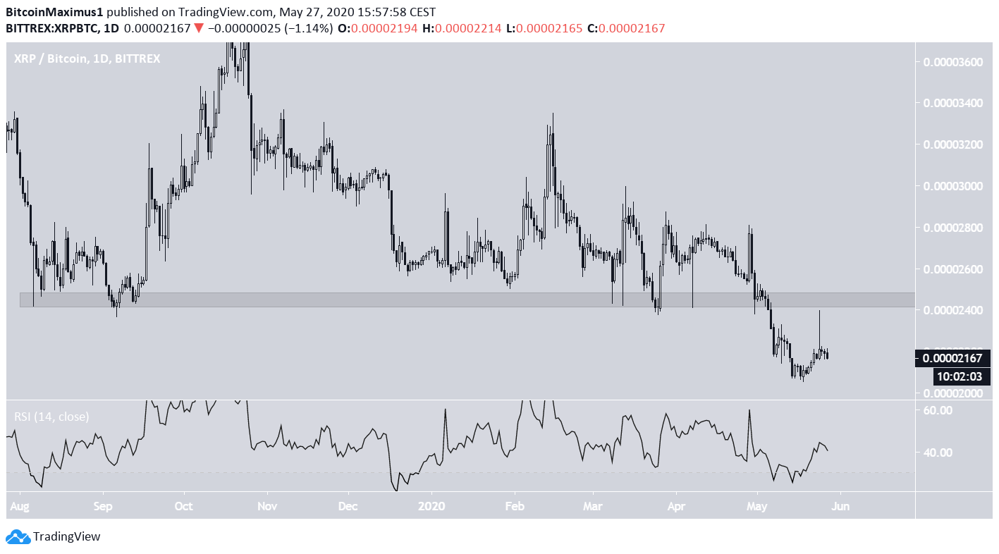 XRP Price Movement