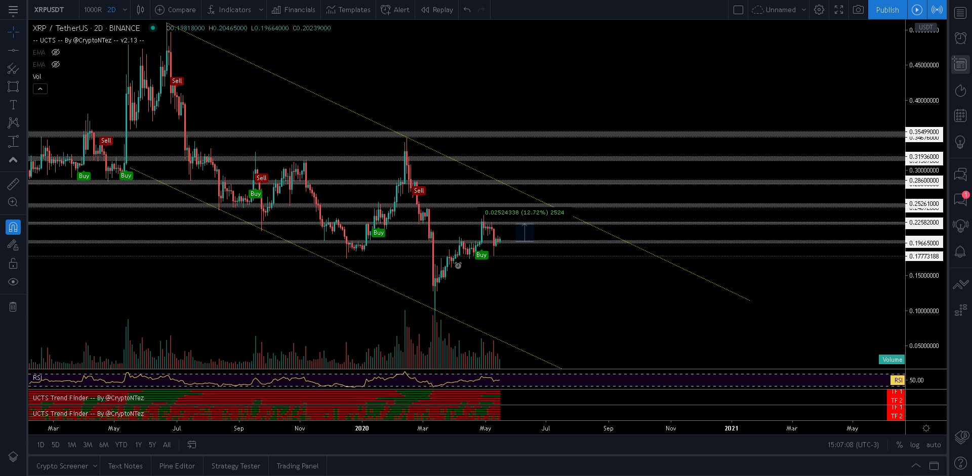 XRP Price Movement