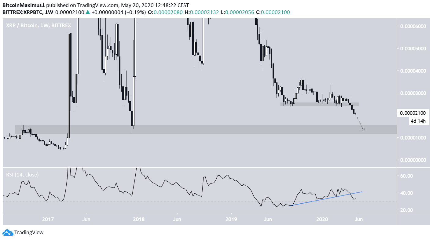 XRP Pirce Movement