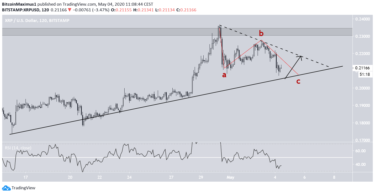 XRP Price Movement