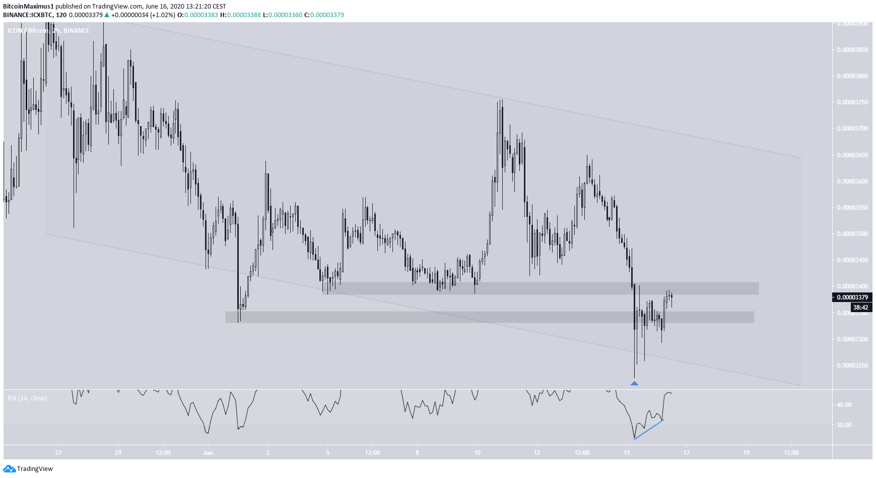 ICX Channel