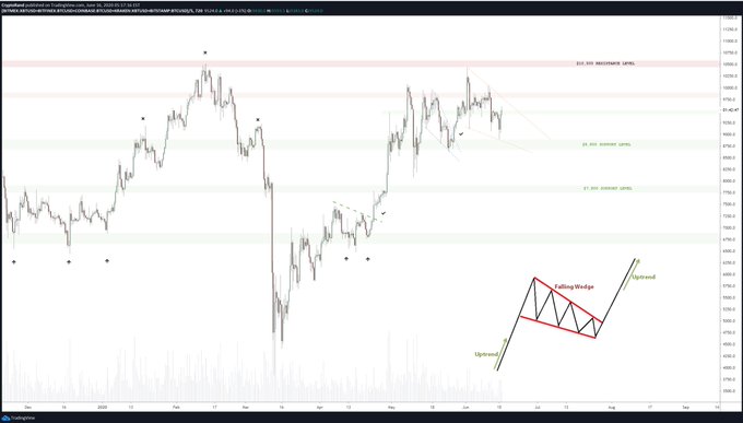 Bitcoin Bullish