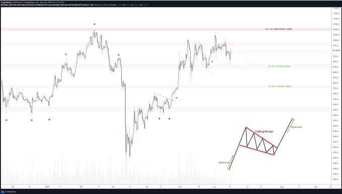 Bitcoin Bullish