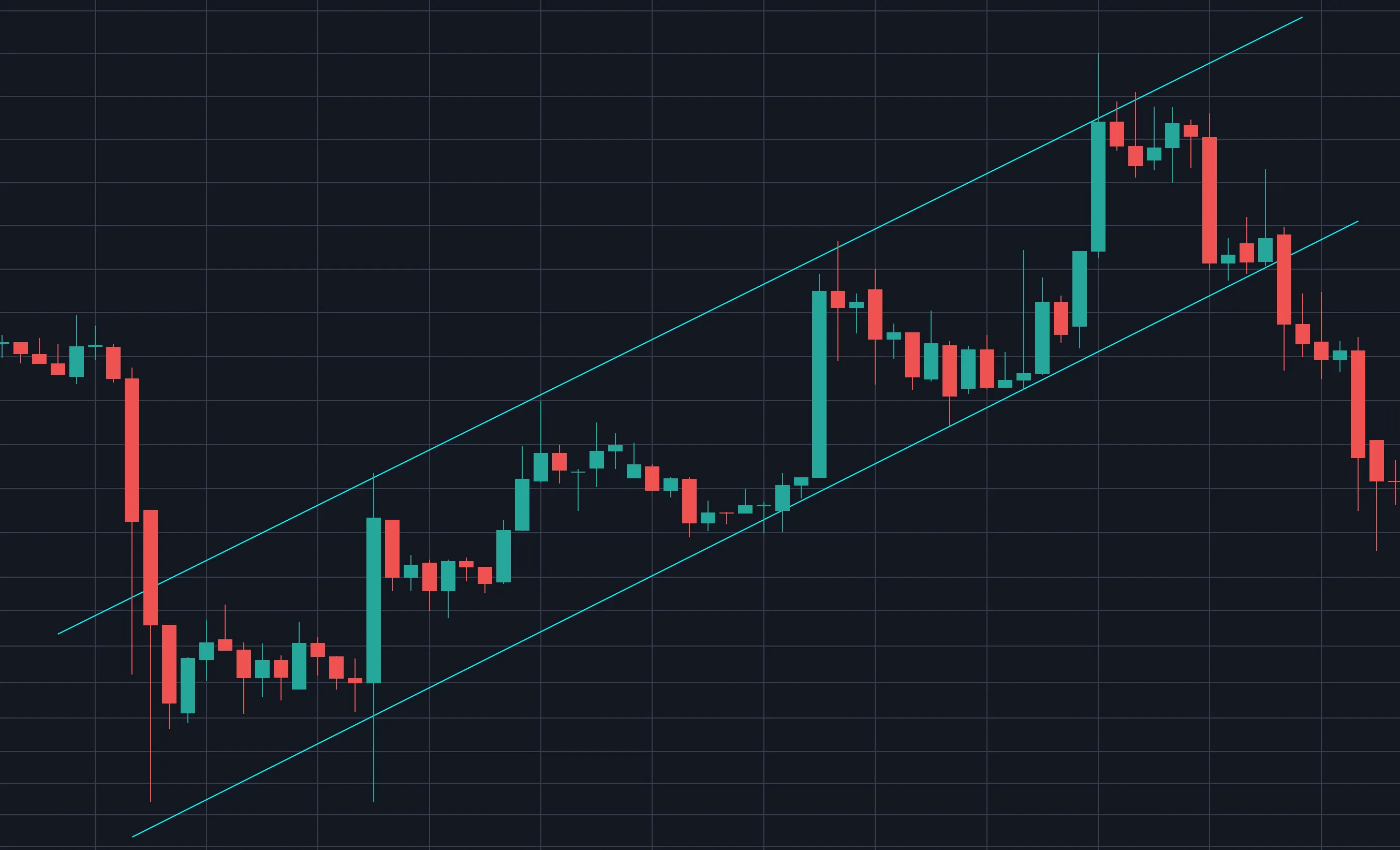Day trading chart channel cryptocurrency strategies