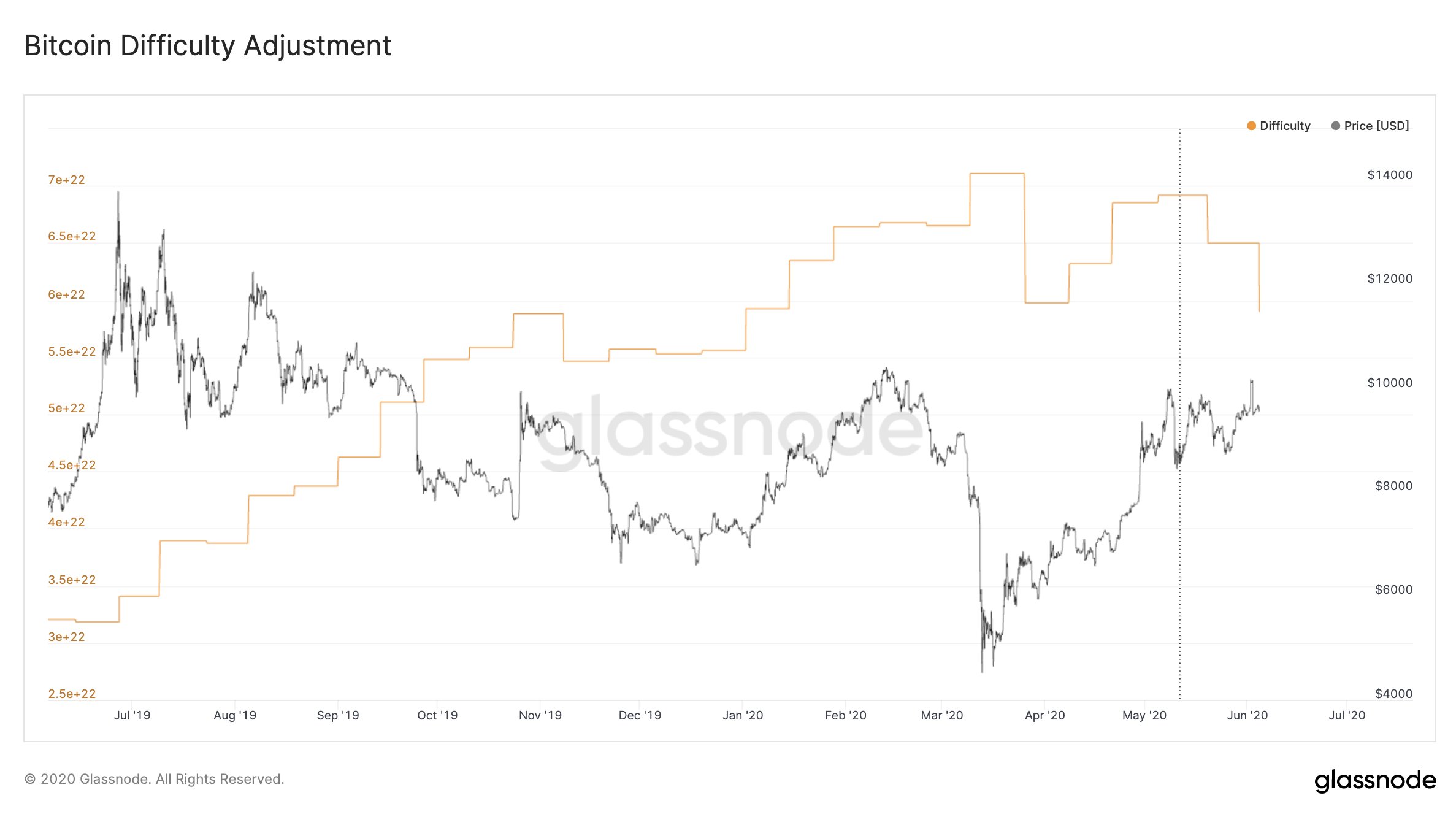 Bitcoin Difficulty Adjustment