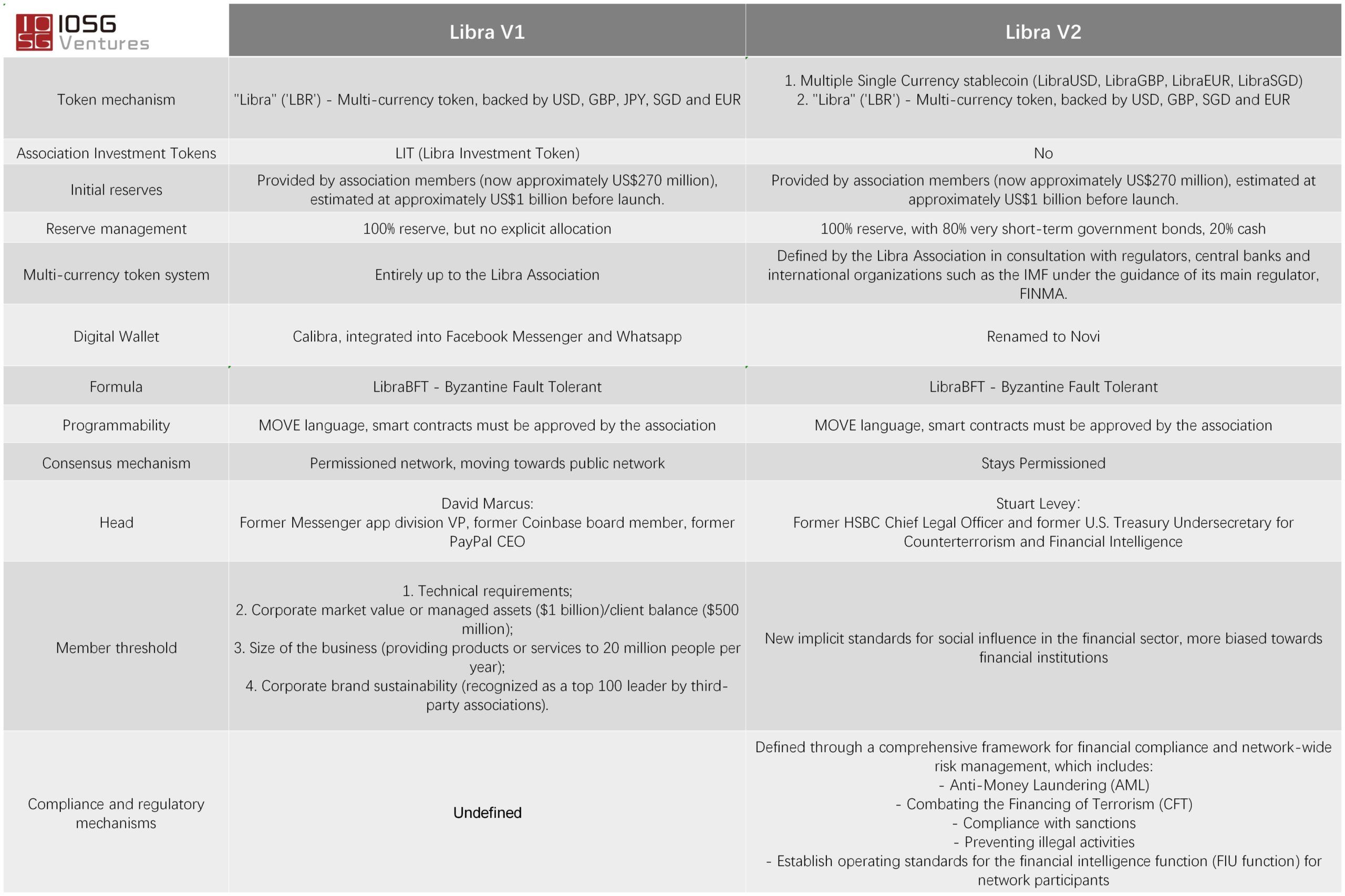 Libra V2 Changes