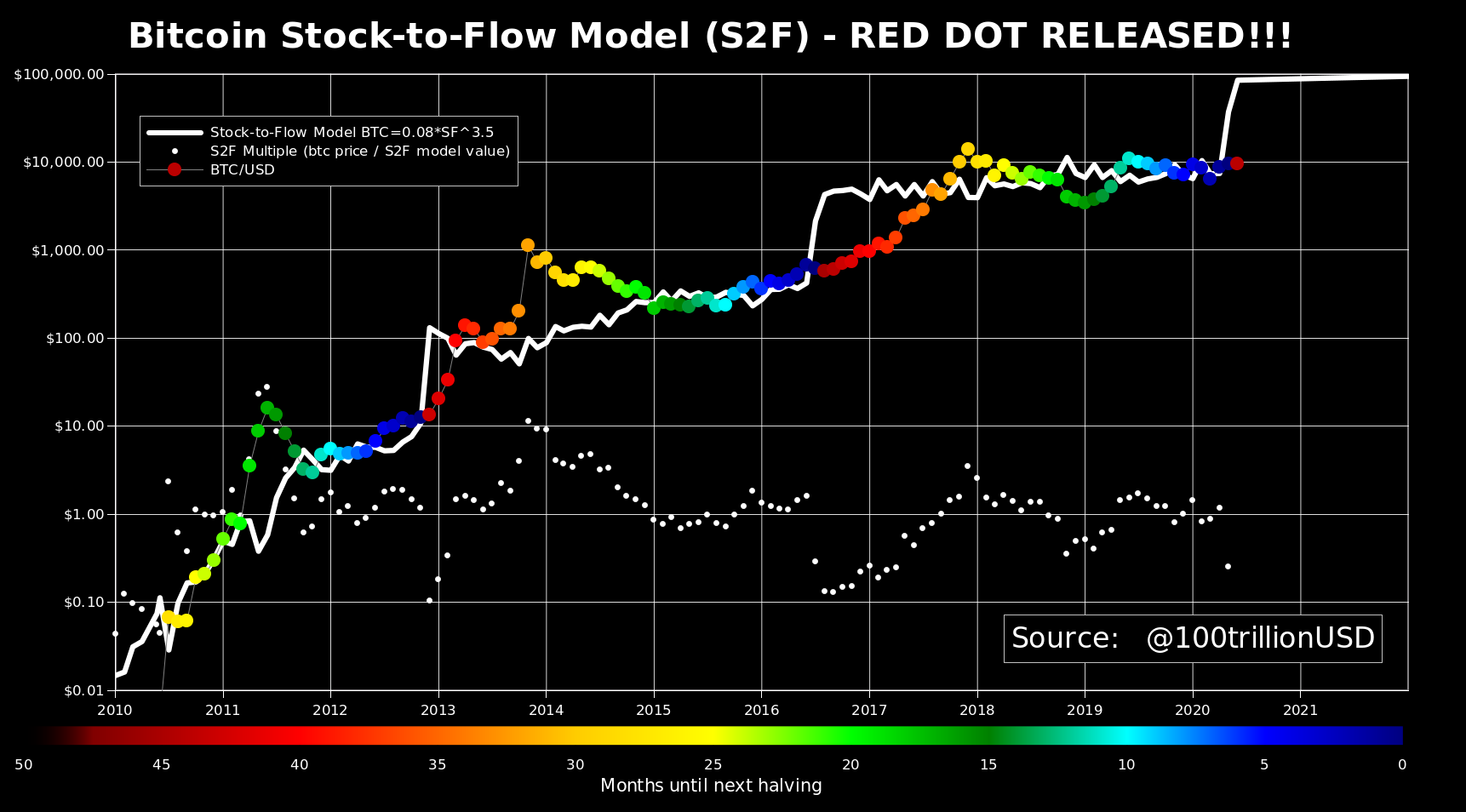 Bitcoin Stock to Flow S2F BTC