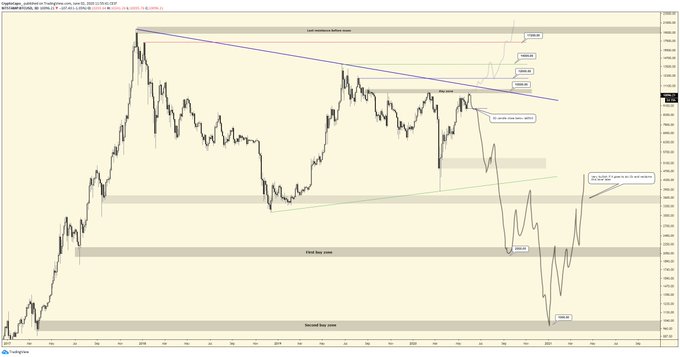 Bitcoin price movement