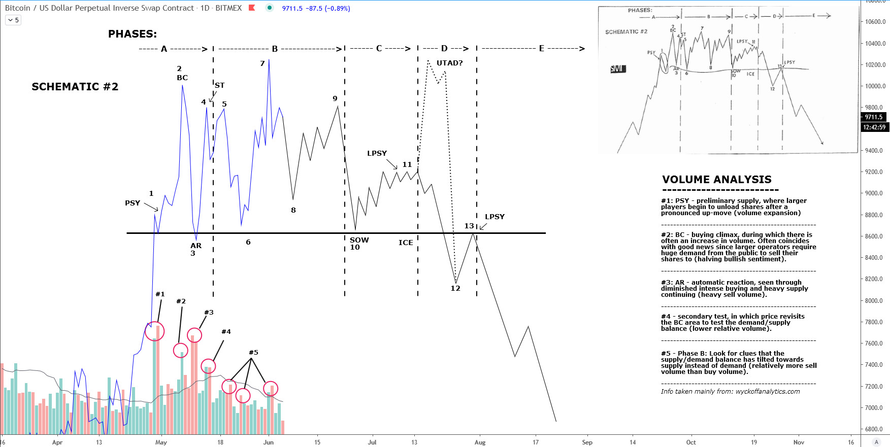 BTC Wyckoff