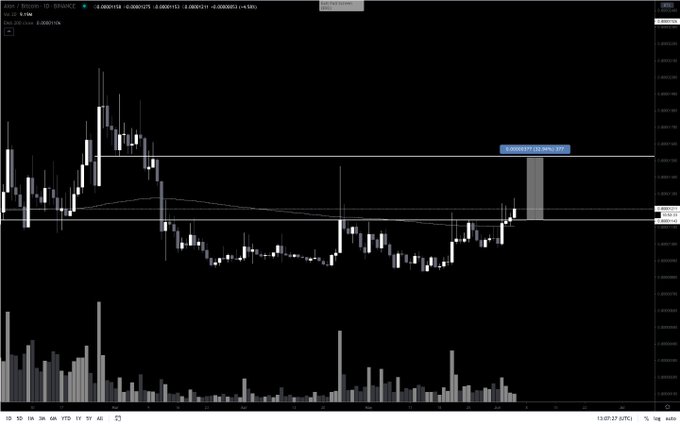 AION Price Movement