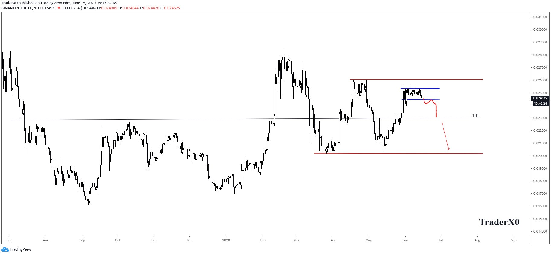 ETH Price Movement