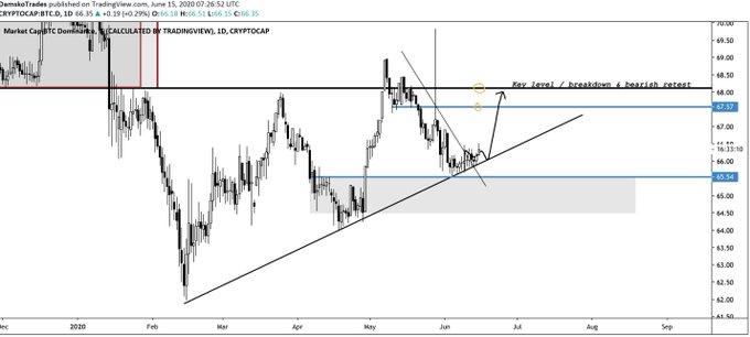 Bitcoin Dominance