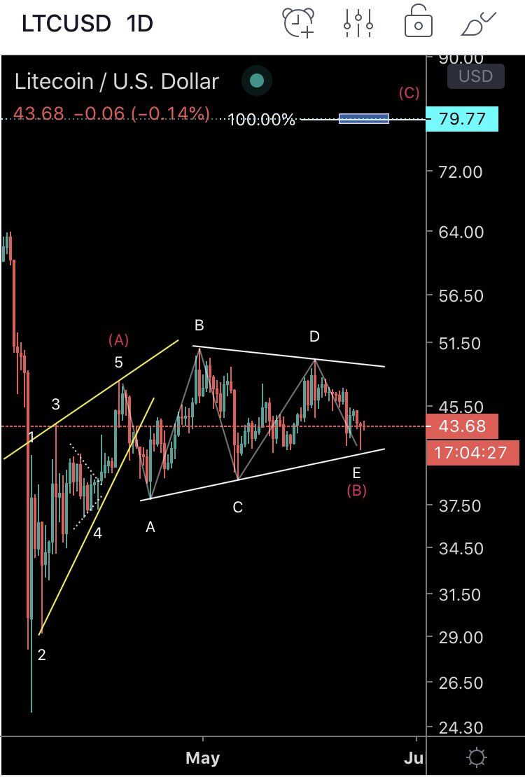 Litecoin