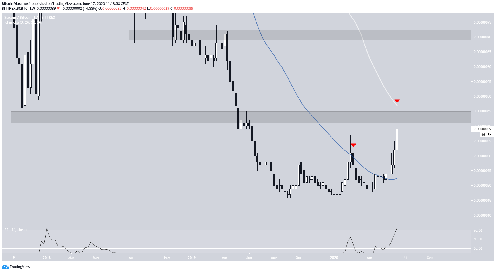 Siacoin Weekly