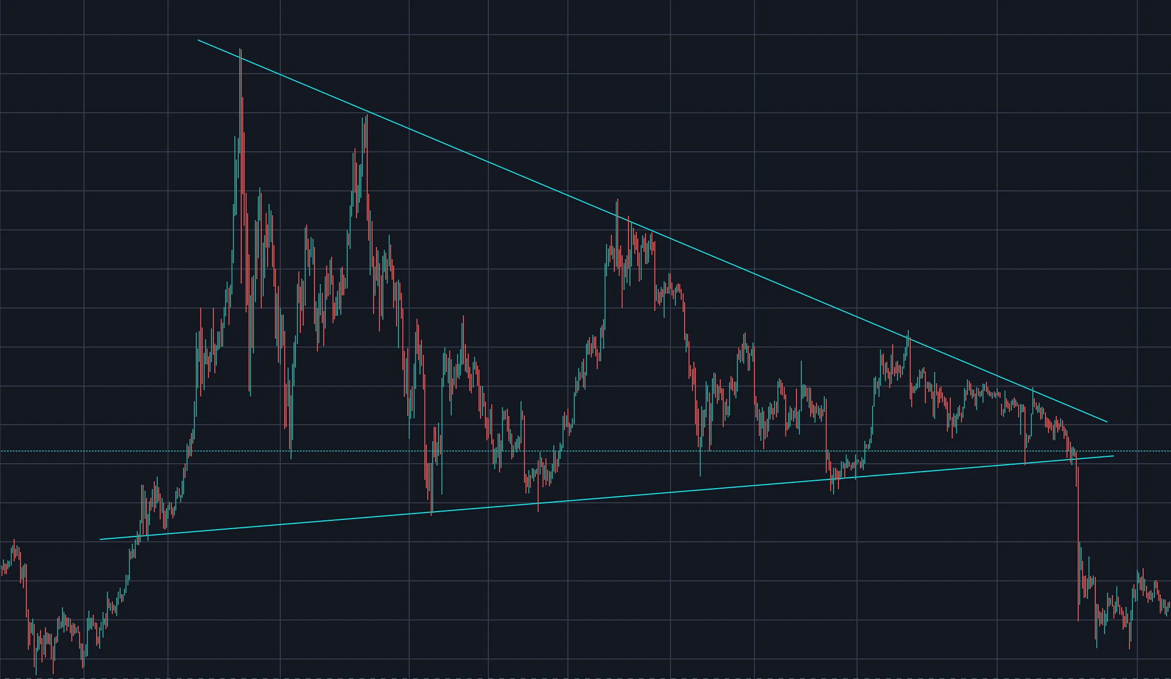 Day trading chart wedge crytpcurrency strategies