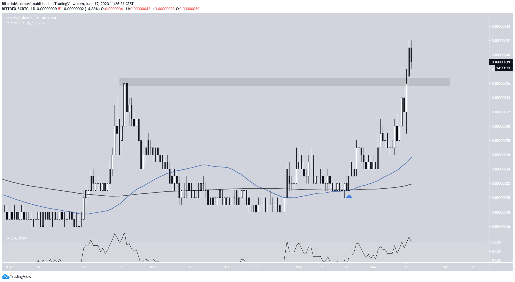 Siacoin Daily