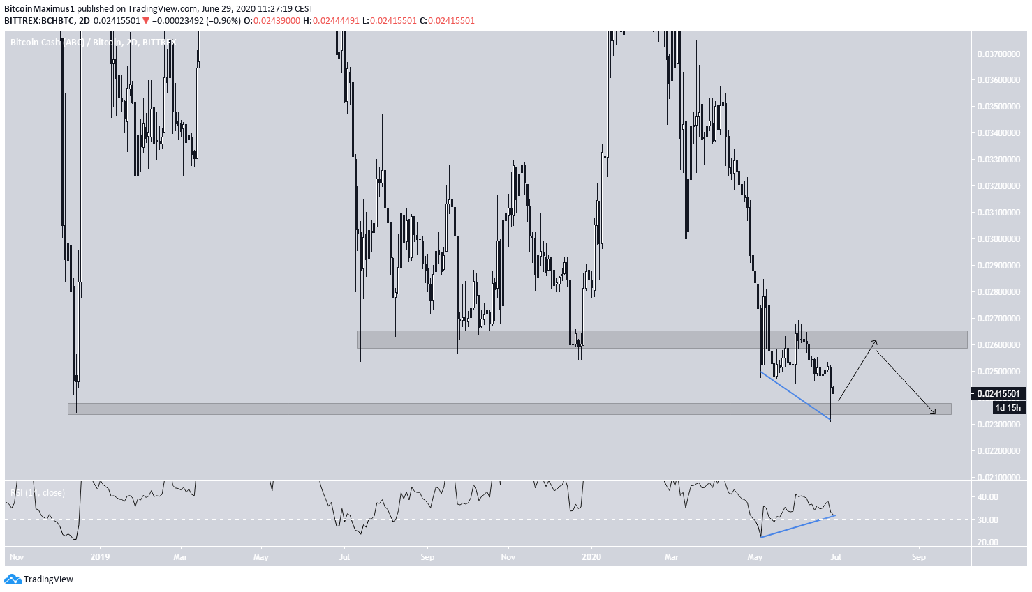 BCH Price Movement