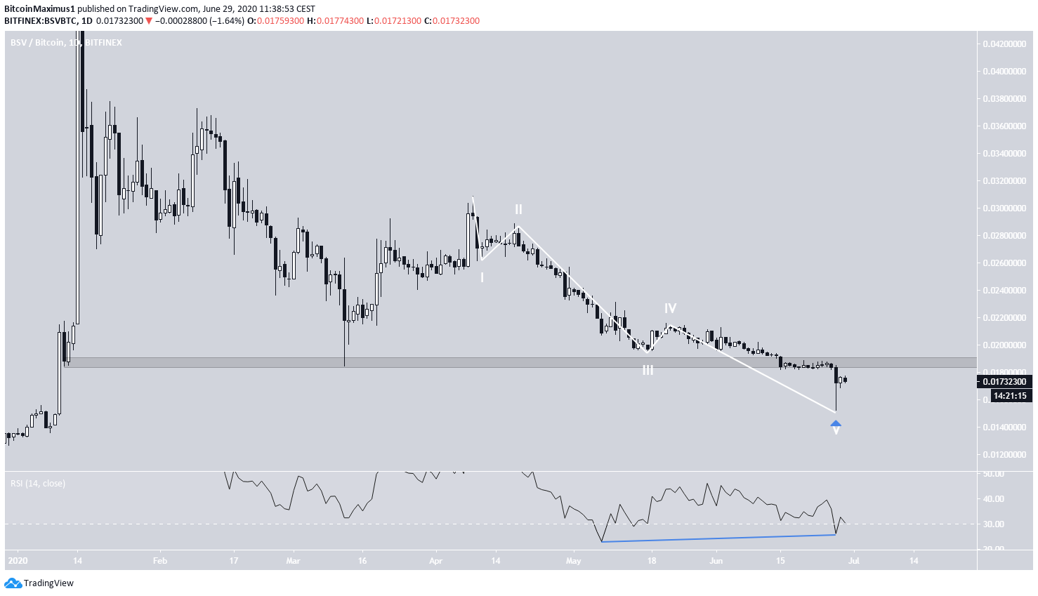 BSV Price Movement