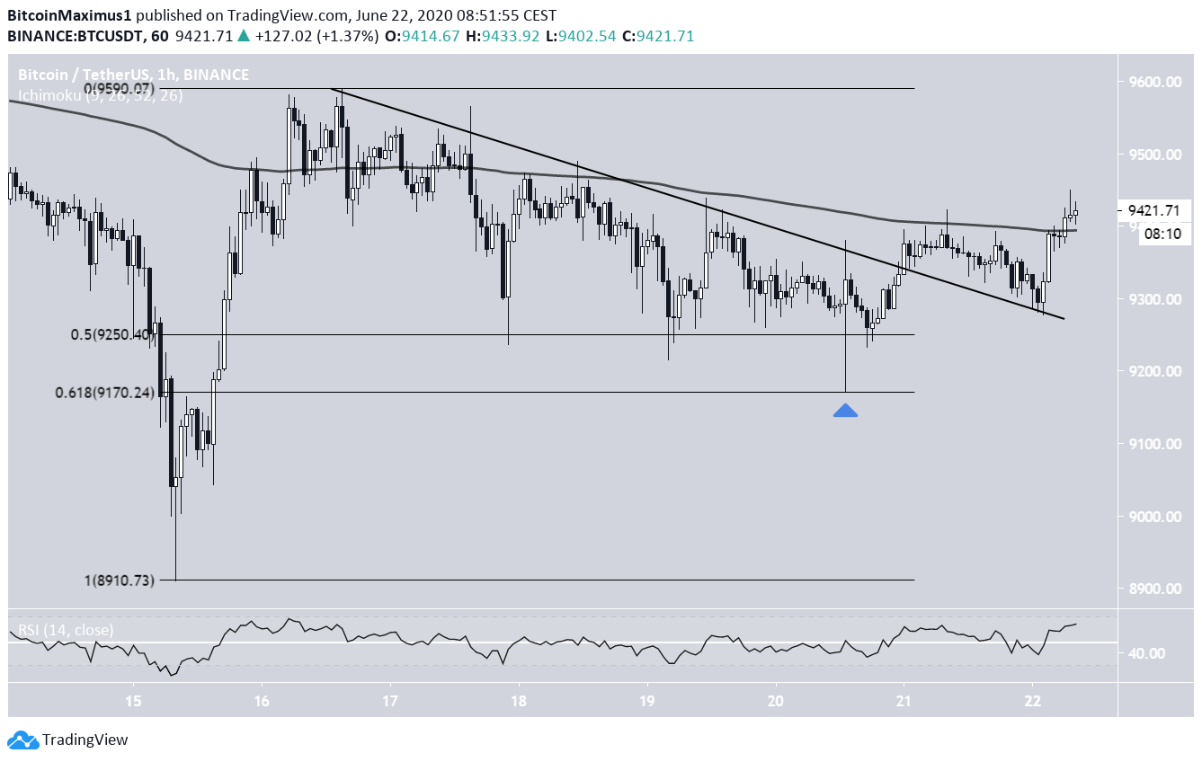 BTC Short-Term breakout