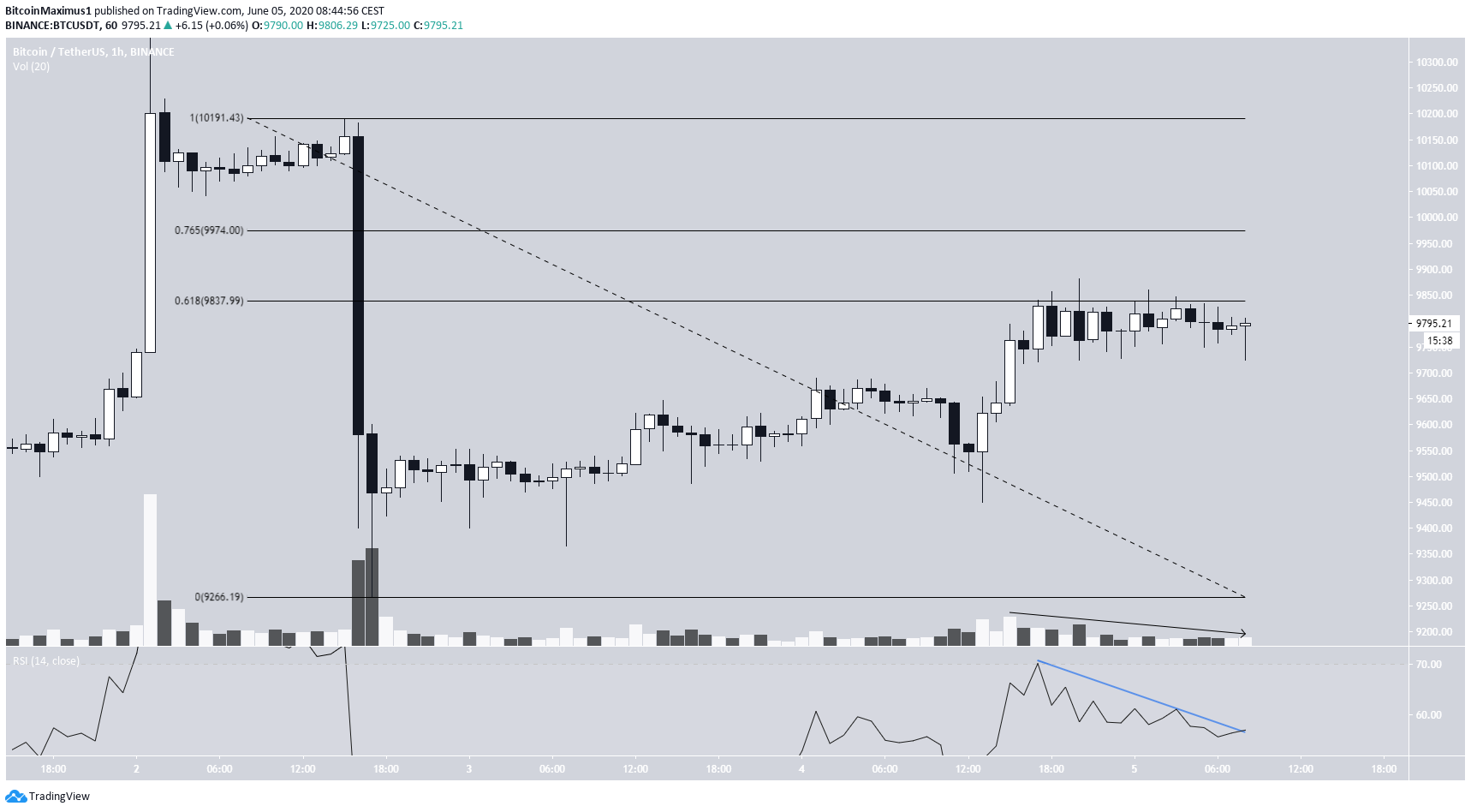 Bitcoin Fib llevels
