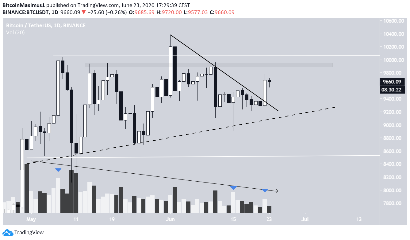 Bitcoin Wyckoff